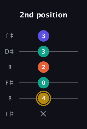 D♯ Diminished Sharp 13th guitar tab — 2nd position (x 4 0 2 3 3) in Open A Tuning (EAEAC♯E) · Capo 2