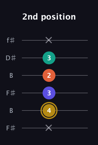 D♯ Diminished Sharp 13th guitar tab — 2nd position (x 4 3 2 3 x) in Open A Tuning (EAEAC♯E) · Capo 2