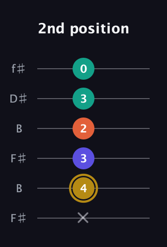 D♯ Diminished Sharp 13th guitar tab — 2nd position (x 4 3 2 3 0) in Open A Tuning (EAEAC♯E) · Capo 2