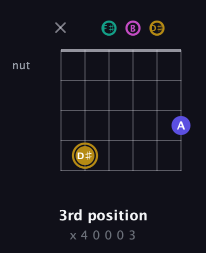 D♯ Diminished Sharp 5th guitar chord — 3rd position (x 4 0 0 0 3) fretboard diagram in Open A Tuning (EAEAC♯E) · Capo 2