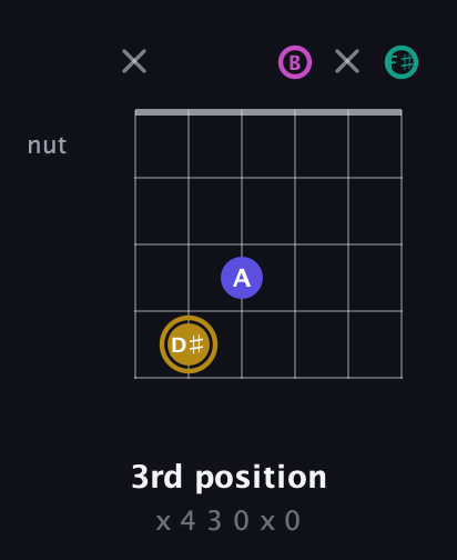 D♯ Diminished Sharp 5th guitar chord — 3rd position (x 4 3 0 x 0) fretboard diagram in Open A Tuning (EAEAC♯E) · Capo 2