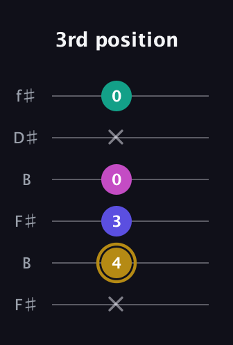 D♯ Diminished Sharp 5th guitar tab — 3rd position (x 4 3 0 x 0) in Open A Tuning (EAEAC♯E) · Capo 2