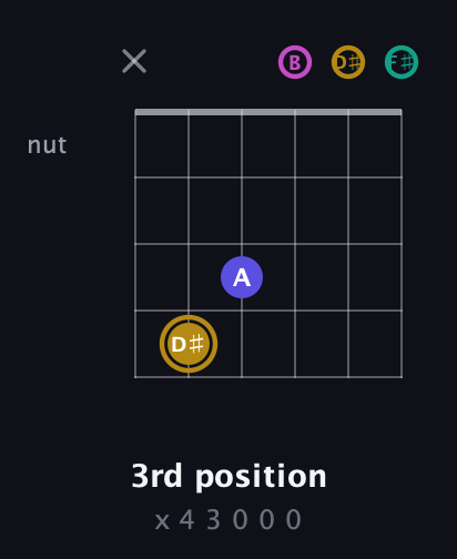 D♯ Diminished Sharp 5th guitar chord — 3rd position (x 4 3 0 0 0) fretboard diagram in Open A Tuning (EAEAC♯E) · Capo 2