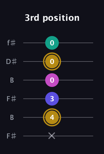 D♯ Diminished Sharp 5th guitar tab — 3rd position (x 4 3 0 0 0) in Open A Tuning (EAEAC♯E) · Capo 2