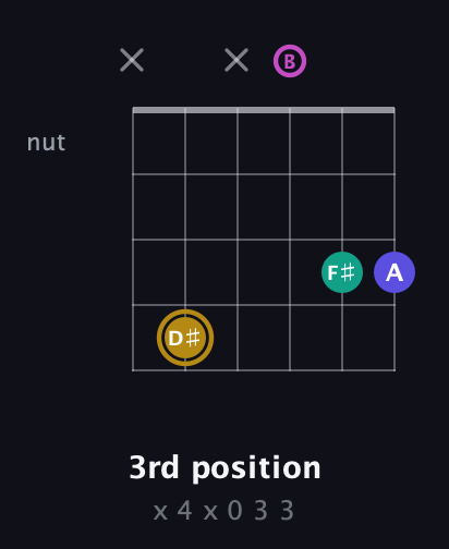 D♯ Diminished Sharp 5th guitar chord — 3rd position (x 4 x 0 3 3) fretboard diagram in Open A Tuning (EAEAC♯E) · Capo 2
