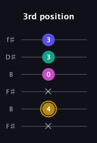 D♯ Diminished Sharp 5th guitar tab — 3rd position (x 4 x 0 3 3) in Open A Tuning (EAEAC♯E) · Capo 2