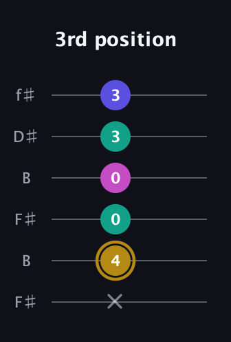 D♯ Diminished Sharp 5th guitar tab — 3rd position (x 4 0 0 3 3) in Open A Tuning (EAEAC♯E) · Capo 2