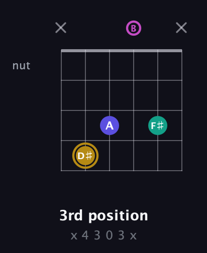 D♯ Diminished Sharp 5th guitar chord — 3rd position (x 4 3 0 3 x) fretboard diagram in Open A Tuning (EAEAC♯E) · Capo 2