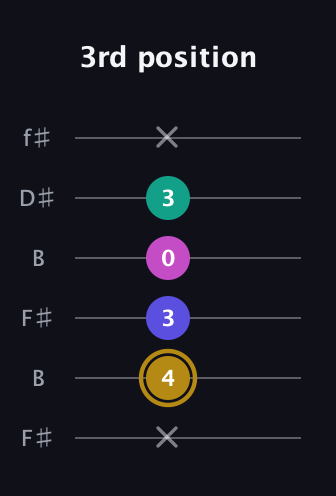 D♯ Diminished Sharp 5th guitar tab — 3rd position (x 4 3 0 3 x) in Open A Tuning (EAEAC♯E) · Capo 2