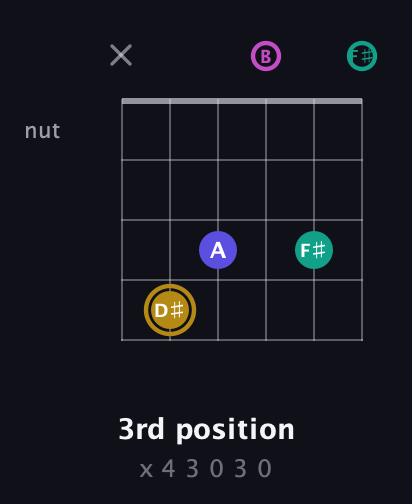 D♯ Diminished Sharp 5th guitar chord — 3rd position (x 4 3 0 3 0) fretboard diagram in Open A Tuning (EAEAC♯E) · Capo 2
