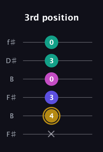 D♯ Diminished Sharp 5th guitar tab — 3rd position (x 4 3 0 3 0) in Open A Tuning (EAEAC♯E) · Capo 2