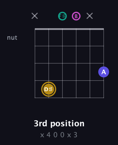 D♯ Diminished Sharp 5th guitar chord — 3rd position (x 4 0 0 x 3) fretboard diagram in Open A Tuning (EAEAC♯E) · Capo 2