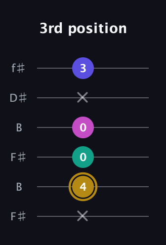 D♯ Diminished Sharp 5th guitar tab — 3rd position (x 4 0 0 x 3) in Open A Tuning (EAEAC♯E) · Capo 2