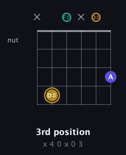 D♯ Diminished Sharp 9th guitar chord — 3rd position (x 4 0 x 0 3) fretboard diagram in Open A Tuning (EAEAC♯E) · Capo 2