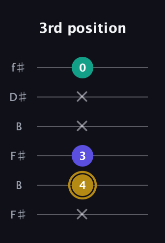 D♯ Diminished Sharp 9th guitar tab — 3rd position (x 4 3 x x 0) in Open A Tuning (EAEAC♯E) · Capo 2