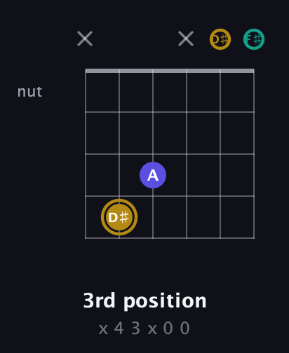 D♯ Diminished Sharp 9th guitar chord — 3rd position (x 4 3 x 0 0) fretboard diagram in Open A Tuning (EAEAC♯E) · Capo 2