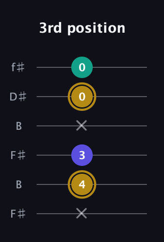 D♯ Diminished Sharp 9th guitar tab — 3rd position (x 4 3 x 0 0) in Open A Tuning (EAEAC♯E) · Capo 2