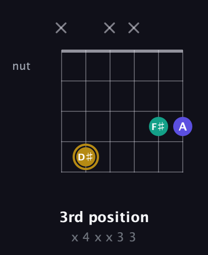 D♯ Diminished Sharp 9th guitar chord — 3rd position (x 4 x x 3 3) fretboard diagram in Open A Tuning (EAEAC♯E) · Capo 2