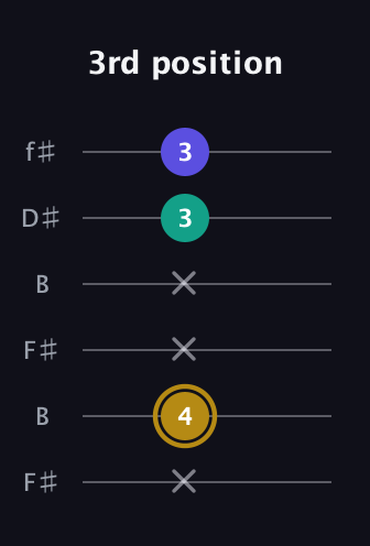 D♯ Diminished Sharp 9th guitar tab — 3rd position (x 4 x x 3 3) in Open A Tuning (EAEAC♯E) · Capo 2