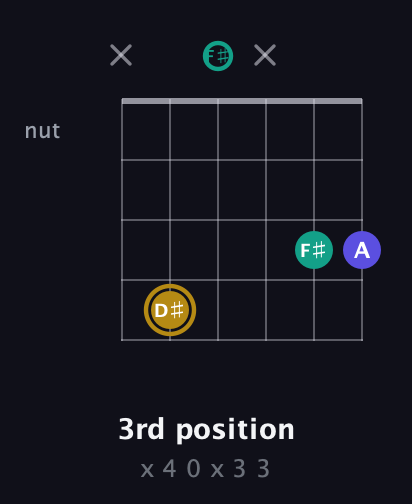 D♯ Diminished Sharp 9th guitar chord — 3rd position (x 4 0 x 3 3) fretboard diagram in Open A Tuning (EAEAC♯E) · Capo 2