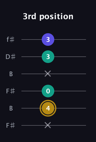 D♯ Diminished Sharp 9th guitar tab — 3rd position (x 4 0 x 3 3) in Open A Tuning (EAEAC♯E) · Capo 2
