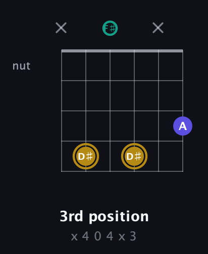 D♯ Diminished Sharp 9th guitar chord — 3rd position (x 4 0 4 x 3) fretboard diagram in Open A Tuning (EAEAC♯E) · Capo 2