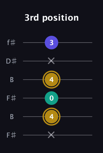 D♯ Diminished Sharp 9th guitar tab — 3rd position (x 4 0 4 x 3) in Open A Tuning (EAEAC♯E) · Capo 2
