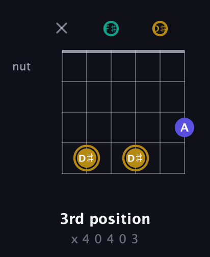 D♯ Diminished Sharp 9th guitar chord — 3rd position (x 4 0 4 0 3) fretboard diagram in Open A Tuning (EAEAC♯E) · Capo 2