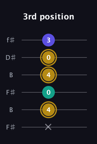 D♯ Diminished Sharp 9th guitar tab — 3rd position (x 4 0 4 0 3) in Open A Tuning (EAEAC♯E) · Capo 2