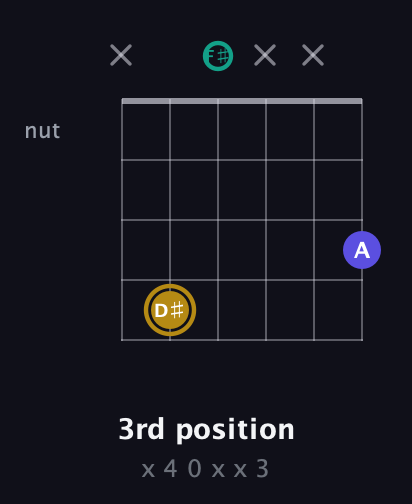 D♯ Diminished Sharp 9th guitar chord — 3rd position (x 4 0 x x 3) fretboard diagram in Open A Tuning (EAEAC♯E) · Capo 2