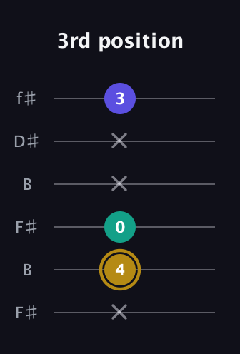 D♯ Diminished Sharp 9th guitar tab — 3rd position (x 4 0 x x 3) in Open A Tuning (EAEAC♯E) · Capo 2