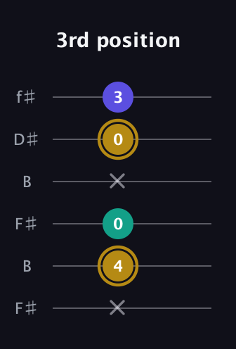 D♯ Diminished guitar tab — 3rd position (x 4 0 x 0 3) in Open A Tuning (EAEAC♯E) · Capo 2