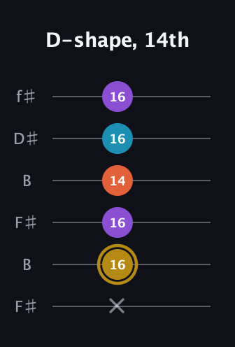 D♯ Dominant 7th Sharp 13th guitar tab — D-shape, 14th (x 16 16 14 16 16) in Open A Tuning (EAEAC♯E) · Capo 2