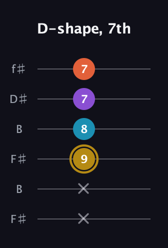 D♯ Dominant 7th Sharp 13th guitar tab — D-shape, 7th (x x 9 8 7 7) in Open A Tuning (EAEAC♯E) · Capo 2