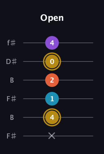 D♯ Dominant 7th Sharp 13th guitar tab — Open (x 4 1 2 0 4) in Open A Tuning (EAEAC♯E) · Capo 2