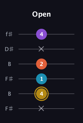 D♯ Dominant 7th Sharp 13th guitar tab — Open (x 4 1 2 x 4) in Open A Tuning (EAEAC♯E) · Capo 2