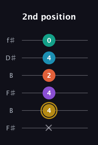 D♯ Dominant 7th Sharp 9th guitar tab — 2nd position (x 4 4 2 4 0) in Open A Tuning (EAEAC♯E) · Capo 2