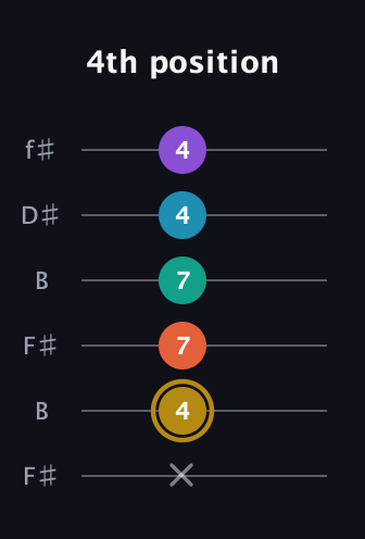 D♯ Dominant 7th Sharp 9th guitar tab — 4th position (x 4 7 7 4 4) in Open A Tuning (EAEAC♯E) · Capo 2