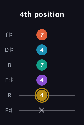 D♯ Dominant 7th Sharp 9th guitar tab — 4th position (x 4 4 7 4 7) in Open A Tuning (EAEAC♯E) · Capo 2