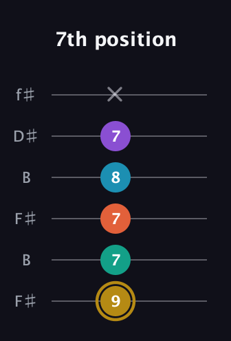 D♯ Dominant 7th Sharp 9th guitar tab — 7th position (9 7 7 8 7 x) in Open A Tuning (EAEAC♯E) · Capo 2
