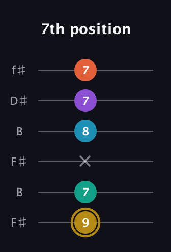 D♯ Dominant 7th Sharp 9th guitar tab — 7th position (9 7 x 8 7 7) in Open A Tuning (EAEAC♯E) · Capo 2