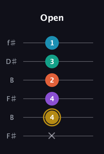 D♯ Dominant 7th Sharp 9th guitar tab — Open (x 4 4 2 3 1) in Open A Tuning (EAEAC♯E) · Capo 2