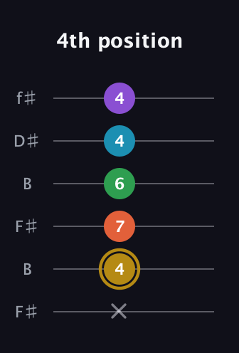 D♯ Dominant 9th Sharp 13th guitar tab — 4th position (x 4 7 6 4 4) in Open A Tuning (EAEAC♯E) · Capo 2