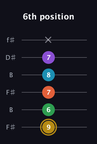 D♯ Dominant 9th Sharp 13th guitar tab — 6th position (9 6 7 8 7 x) in Open A Tuning (EAEAC♯E) · Capo 2