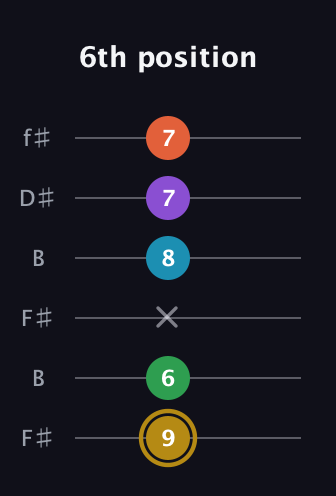 D♯ Dominant 9th Sharp 13th guitar tab — 6th position (9 6 x 8 7 7) in Open A Tuning (EAEAC♯E) · Capo 2