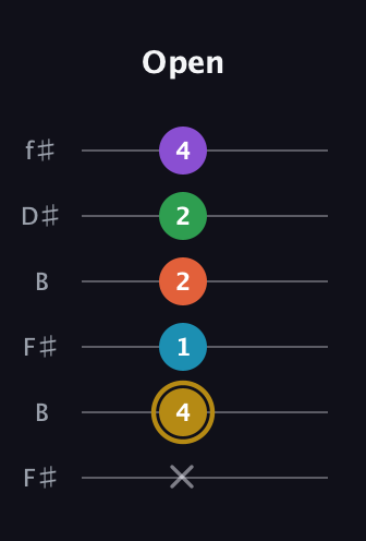 D♯ Dominant 9th Sharp 13th guitar tab — Open (x 4 1 2 2 4) in Open A Tuning (EAEAC♯E) · Capo 2