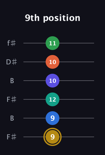 D♯ Half-Diminished 11th Sharp 13th guitar tab — 9th position (9 9 12 10 10 11) in Open A Tuning (EAEAC♯E) · Capo 2