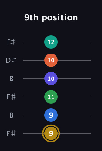 D♯ Half-Diminished 11th Sharp 13th guitar tab — 9th position (9 9 11 10 10 12) in Open A Tuning (EAEAC♯E) · Capo 2