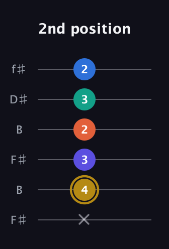 D♯ Half-Diminished 11th Sharp 9th guitar tab — 2nd position (x 4 3 2 3 2) in Open A Tuning (EAEAC♯E) · Capo 2