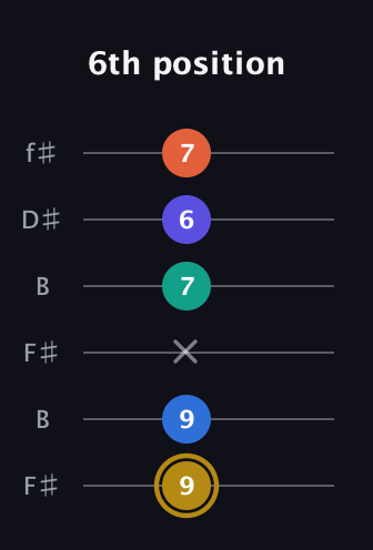 D♯ Half-Diminished 11th Sharp 9th guitar tab — 6th position (9 9 x 7 6 7) in Open A Tuning (EAEAC♯E) · Capo 2